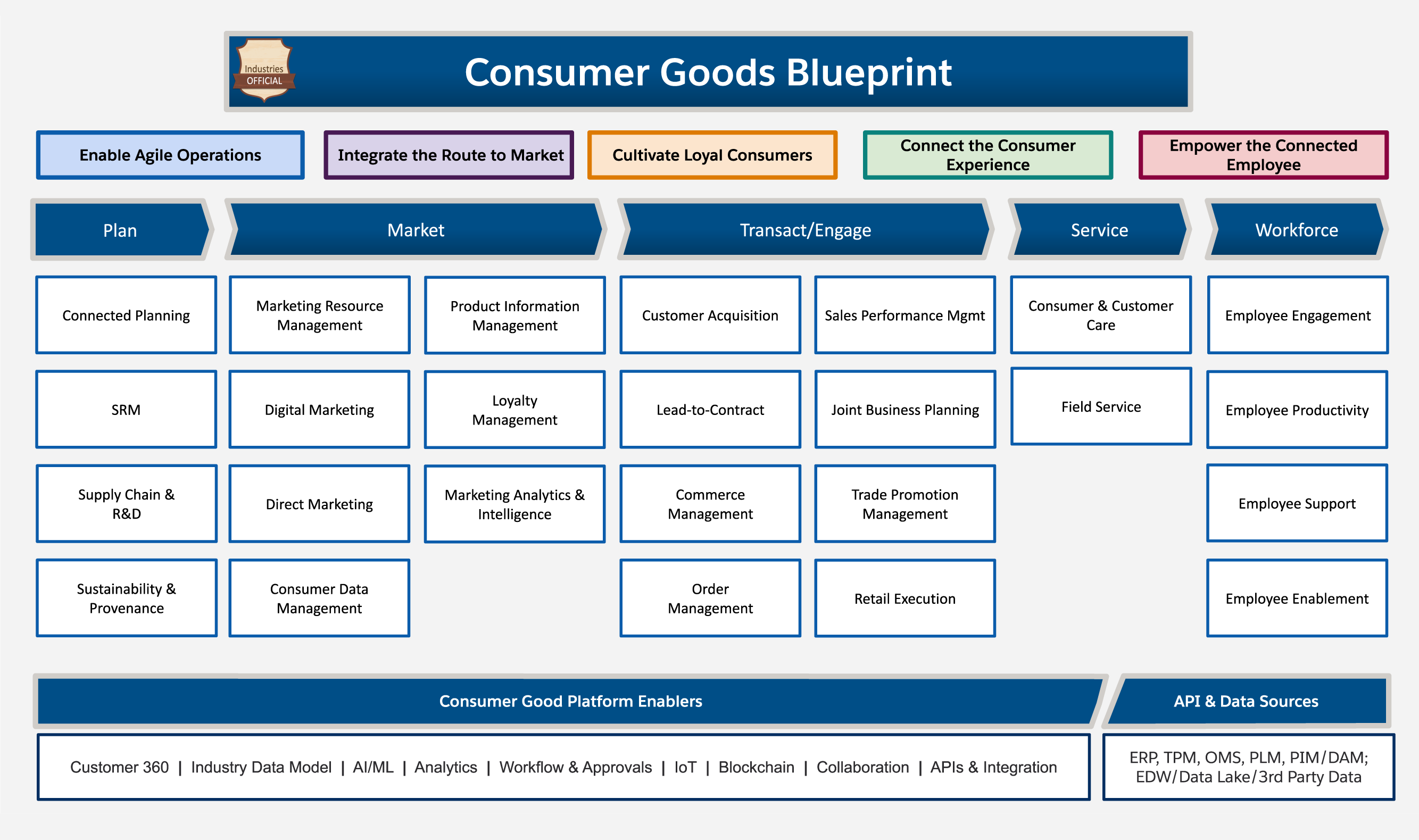 Consumer Goods Analytics