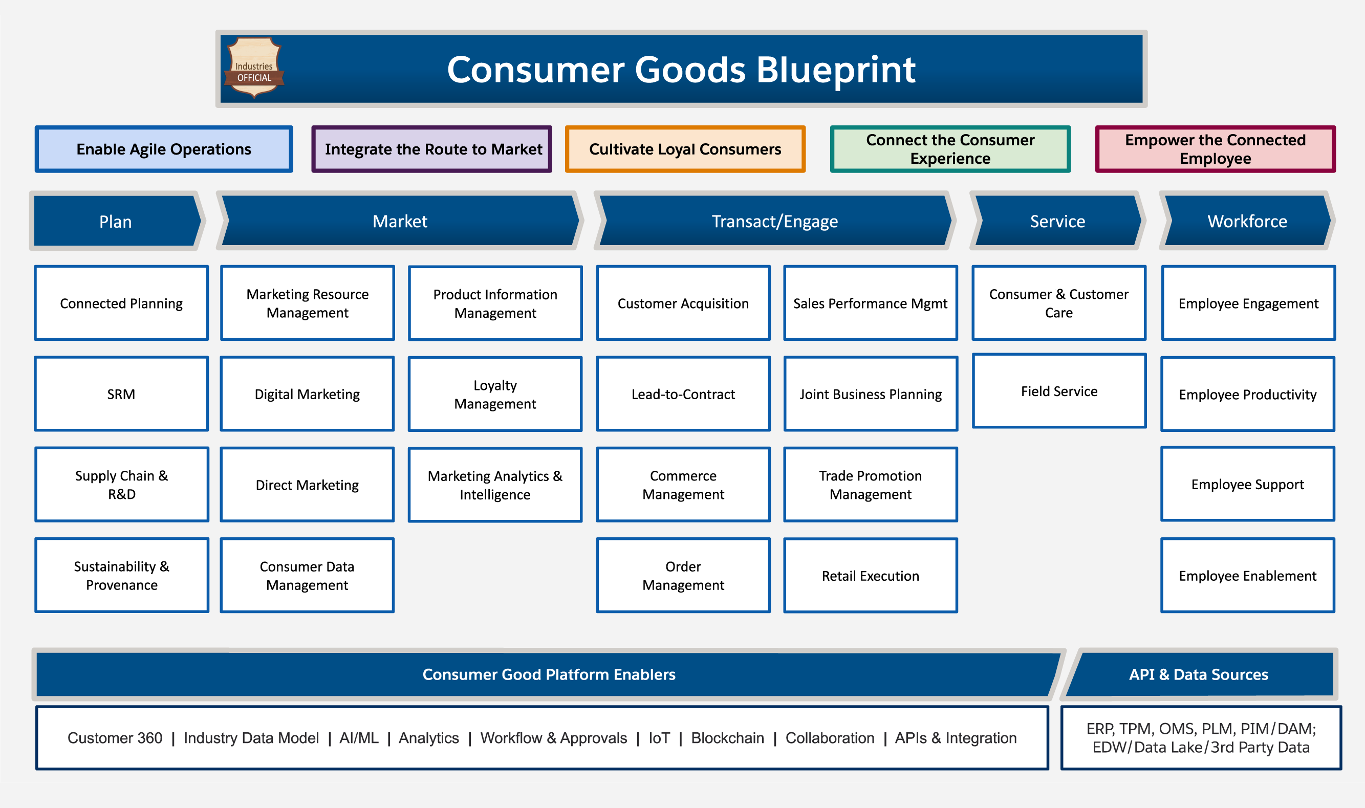 Consumer Goods